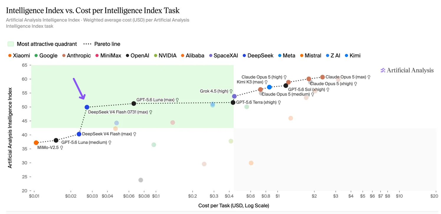 Artificial Analysis Intelligence Index vs Cost per Task, DeepSeek V4 Flash 0731 highlighted on the Pareto frontier