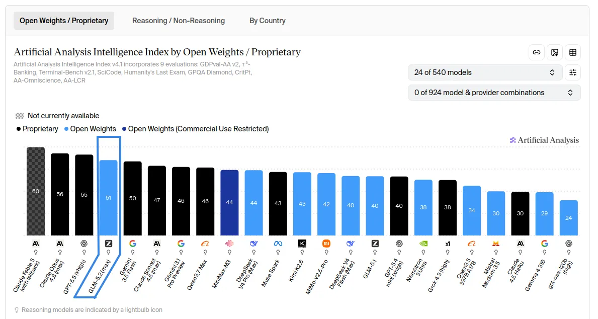Artificial Analysis Intelligence Index v4.1, GLM-5.2 ranks 4th overall, the only open-weights model in the frontier tier