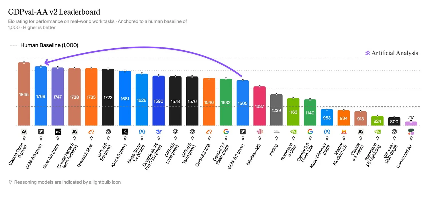 Artificial Analysis GDPval-AA v2 leaderboard, GLM-5.3 highlighted at rank two